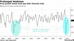 Is Amazon To Blame The Fed Can't Hit Its Inflation Target
