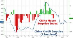 Yield Curve Inverts, Yuan Slides As China GDP Growth Slows