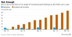 Japan Begins QE Tapering: BOJ Hints It May Purchase 18% Less Bonds Than Planned