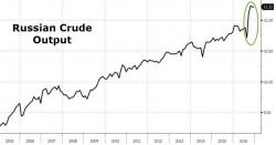 This "Rogue" Oil & Gas Nation Just Set A Slew Of Output Records This "Rogue" Oil & Gas Nation Just Set A Slew Of Output Records