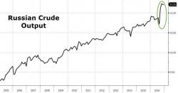 This "Rogue" Oil & Gas Nation Just Set A Slew Of Output Records