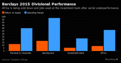 Barclays Crashes Most Since 2012 On Dividend Cut, Abysmal Results