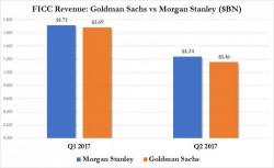 Morgan Stanley Triumphs Again: Posts Higher FICC Revenue Than Goldman Sachs