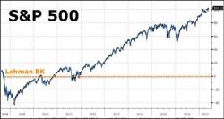 As Markets Hit Record Highs, Stock Ownership Is Down (Except For Old & Rich People) As Markets Hit Record Highs, Stock Ownership Is Down (Except For Old & Rich People)