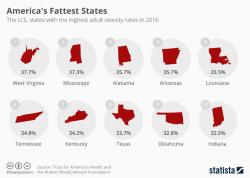 These Are America's Fattest States