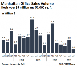 Manhattan Office Bubble Fizzles Without Big Chinese Buyers Manhattan Office Bubble Fizzles Without Big Chinese Buyers
