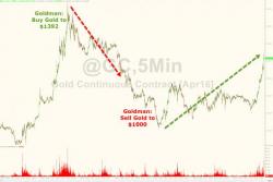 Nothing To Fear But Goldman Recommendations To Short Gold, As Gold Surges Nothing To Fear But Goldman Recommendations To Short Gold, As Gold Surges