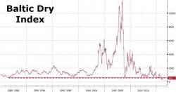 About That "Surge" In The Baltic Dry Index