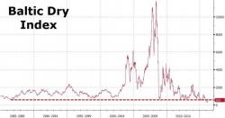 About That "Surge" In The Baltic Dry Index About That "Surge" In The Baltic Dry Index