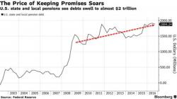 Mauldin: Americans Don't Grasp The Magnitude Of The Looming Pension Tsunami Mauldin: Americans Don't Grasp The Magnitude Of The Looming Pension Tsunami