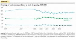 Why Obamacare Was Doomed From The Start (In 1 Simple Chart)