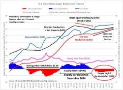 Why Natural Gas Prices Could Double From Here