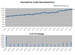 China's Corporate Debt Unexpectedly Rises At Fastest Pace In Four Years, As A New Risk Emerges China's Corporate Debt Unexpectedly Rises At Fastest Pace In Four Years, As A New Risk Emerges