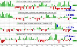Crude Spikes After Biggest Inventory Draw In 2016 Crude Spikes After Biggest Inventory Draw In 2016
