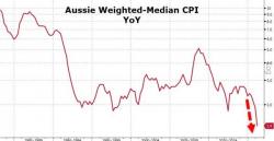 Aussie Dollar Plunges As Inflation Slumps To Record Low Aussie Dollar Plunges As Inflation Slumps To Record Low