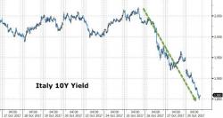 European Bond Yields Are Crashing European Bond Yields Are Crashing