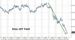 European Bond Yields Are Crashing