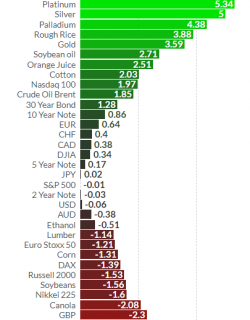 Precious Metals Outperform Markets In August – Gold +4%, Silver +5%