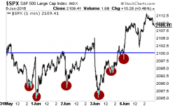 Is the Fed Outright Buying Stocks/Futures  to Prop Up the Markets?