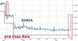 Is This The Reason For EONIA's "Mystery" Surge? Is This The Reason For EONIA's "Mystery" Surge?