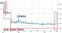 Is This The Reason For EONIA's "Mystery" Surge?