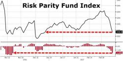 Risk Parity Plunge Continues: Stocks Down, Bonds Down, VIX Down, Fed Up