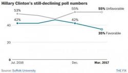 New Poll Shows Hillary Favorability Sinking to All-Time Low As Trump Jumps New Poll Shows Hillary Favorability Sinking to All-Time Low As Trump Jumps