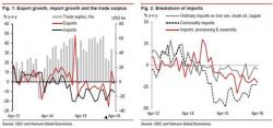 Chinese Exports, Imports Slump, Miss Expectations As Debt-Fueled Growth Burst Is Over
