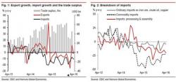Chinese Exports, Imports Slump, Miss Expectations As Debt-Fueled Growth Burst Is Over Chinese Exports, Imports Slump, Miss Expectations As Debt-Fueled Growth Burst Is Over