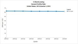 America's Fertility Rate Falls To Record Low