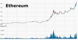 Ethereum Soars Near Record High As Hard Fork Sparks Buying Fever