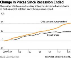 More 'Transitory' Non-flation: Child Care Costs Are Soaring