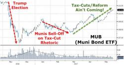 Muni-Bond Market To Trump: "Your Tax Cuts Are Dead"