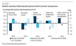 Jackson Hole Preview: Market Reactions, And Why UBS Says "Don't Skip Lunch"