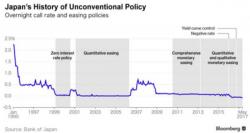Bank Of Japan Leaves Policy Unchanged As Expected - Admits Defeat On Deflation Bank Of Japan Leaves Policy Unchanged As Expected - Admits Defeat On Deflation