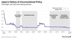 Bank Of Japan Leaves Policy Unchanged As Expected - Admits Defeat On Deflation