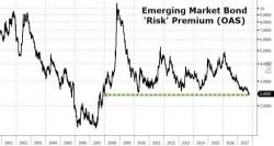 Another Bear Capitulates: "Dude, Where’s My Emerging-Market Contagion?" Another Bear Capitulates: "Dude, Where’s My Emerging-Market Contagion?"