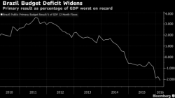 Brazil Posts Largest Budget Deficit Ever As Rousseff Cries "Coup," Olympic Ad Sales Top $1 Billion