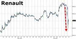 Renault Shares Tumble After Anti-Fraud Authority Accusations Of "Cheating" On Emissions Tests Renault Shares Tumble After Anti-Fraud Authority Accusations Of "Cheating" On Emissions Tests