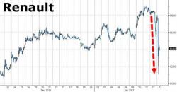 Renault Shares Tumble After Anti-Fraud Authority Accusations Of "Cheating" On Emissions Tests