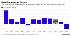 Manhattan Apartment Prices Collapse Most In Four Years