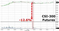 As Short Interest Soars To Record Highs, Chinese Stock Futures Flash-Crash 12.5%