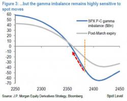 Kolanovic: "Today The Gamma Imbalance Shifted Toward Puts For The First Time In 5 Months"