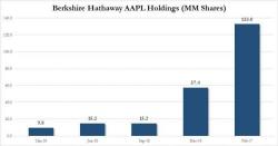 Buffett Boosts Apple Holdings To 133 Million Shares In 2017, Becomes Top 5 Holder Buffett Boosts Apple Holdings To 133 Million Shares In 2017, Becomes Top 5 Holder