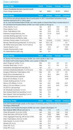 Key Events In The Coming Week: Inflation, Spending In The Spotlight