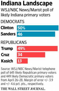 With A Double Digit Lead In Indiana Polls, Trump Calls The Race: "It's Over, Cruz Can Not Win"