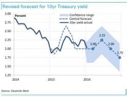 Why The 10Y Yield Will Slide To 1.75%: Deutsche Bank Explains Why The 10Y Yield Will Slide To 1.75%: Deutsche Bank Explains