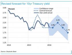 Why The 10Y Yield Will Slide To 1.75%: Deutsche Bank Explains