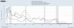 An Absurd Unintended Consequence Of Abnormally Low Rates