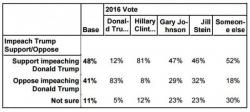 48% Of Americans Want To Impeach Trump 48% Of Americans Want To Impeach Trump